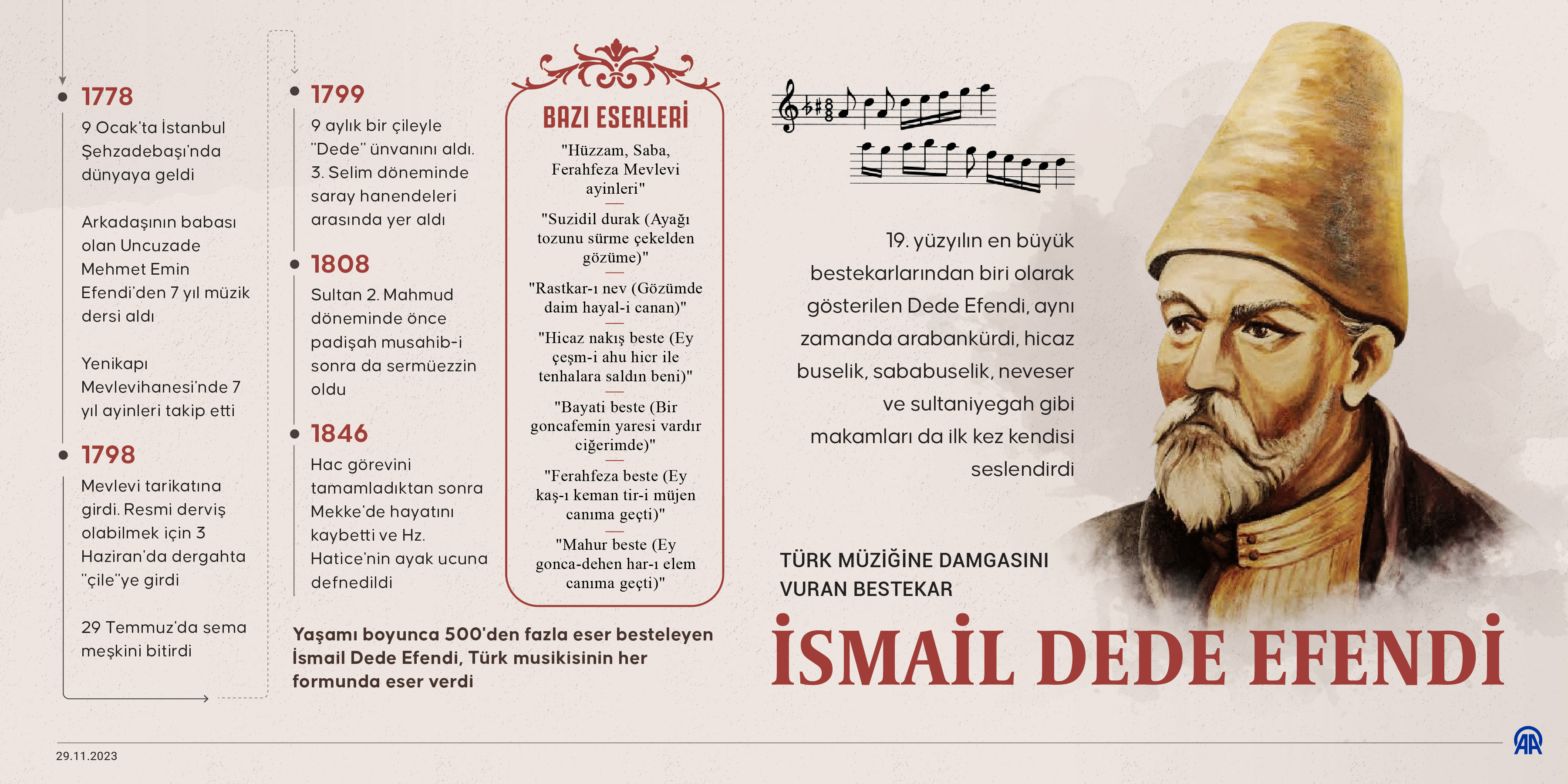 AA-20231129-33052933-33052932-TURK_MUZIGINE_DAMGASINI_VURAN_BESTEKAR_ISMAIL_DEDE_EFENDI
