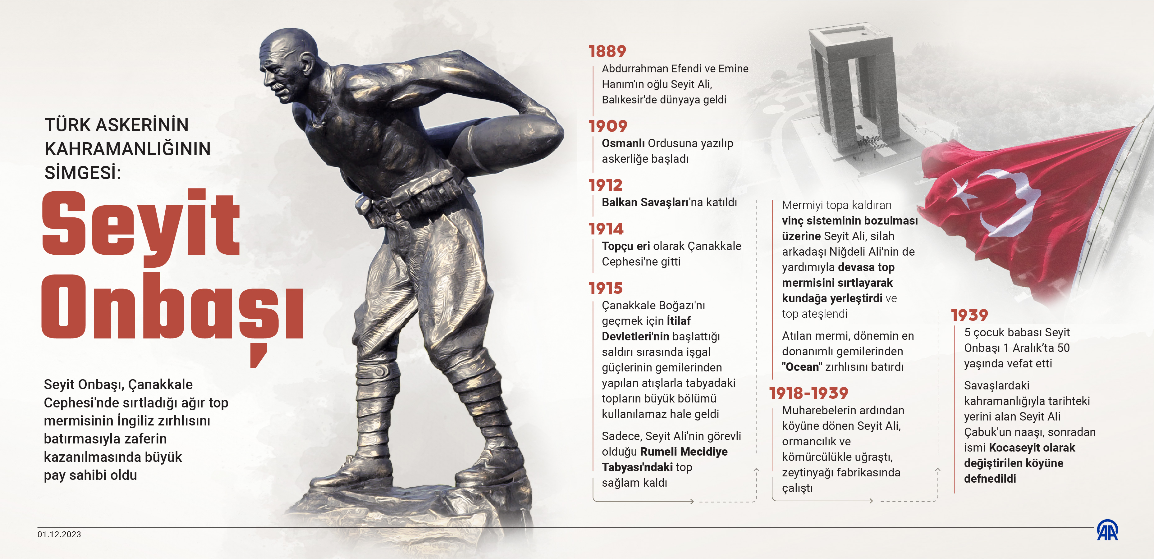AA-20231201-33075356-33075355-TURK_ASKERININ_KAHRAMANLIGININ_SIMGESI_SEYIT_ONBASI