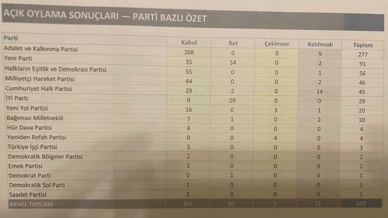 Acik Oylama Sonuclari